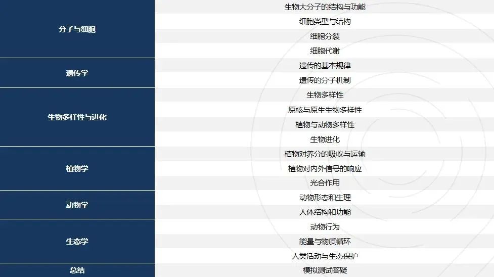 26年BBO+USABO生物竞赛双赛备考！考点大纲/备赛书单/历年真题大放送！