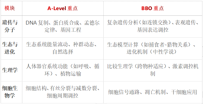 学习ALevel课程一定要码住这些国际竞赛！爬藤全靠这些！附ALevel课程暑期班和国际竞赛课程安排~