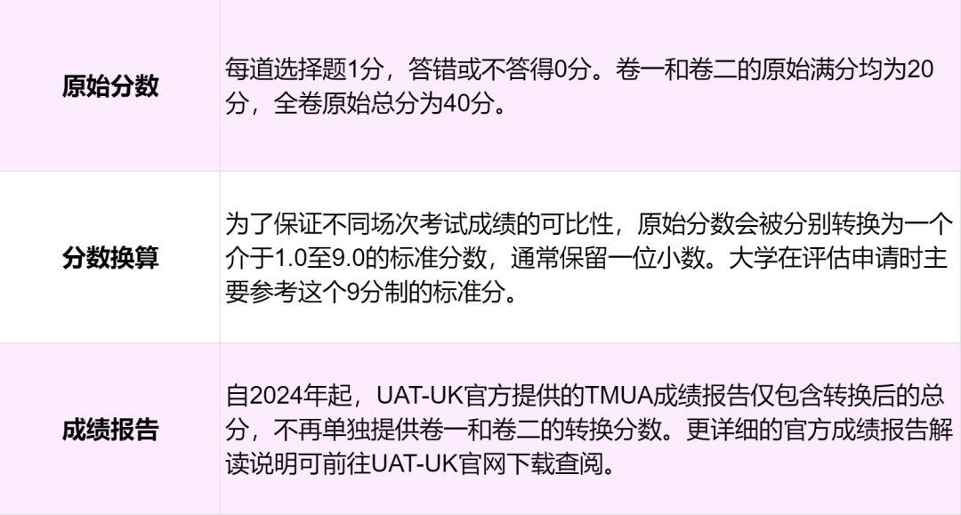 TMUA数学考试备考须知