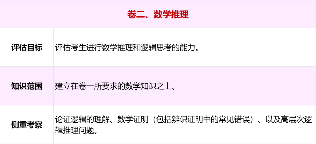 备考须知｜TMUA数学考试