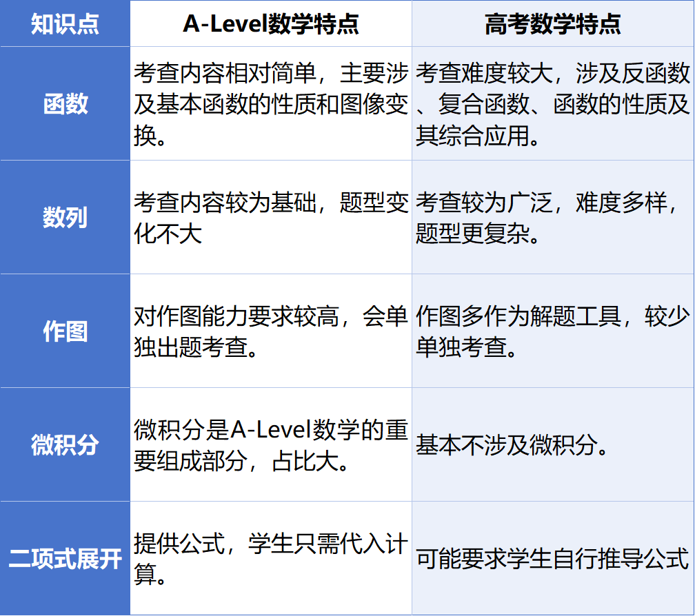 A-Level数学VS高考数学哪个更容易出高分？考试内容有何不同？