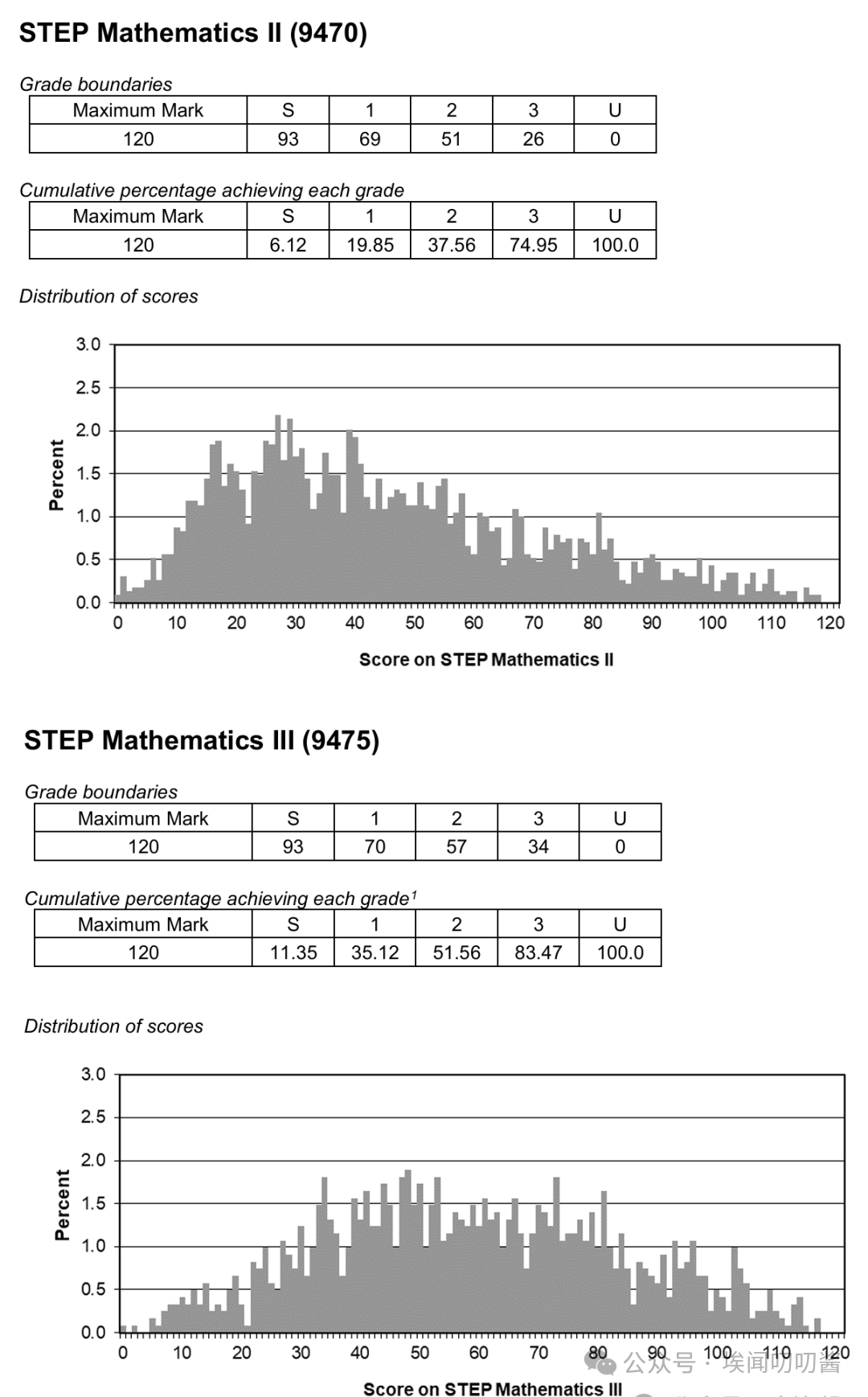 轻松搞清MAT/STEP/TMUA三大申请英本的数学类入学考试！