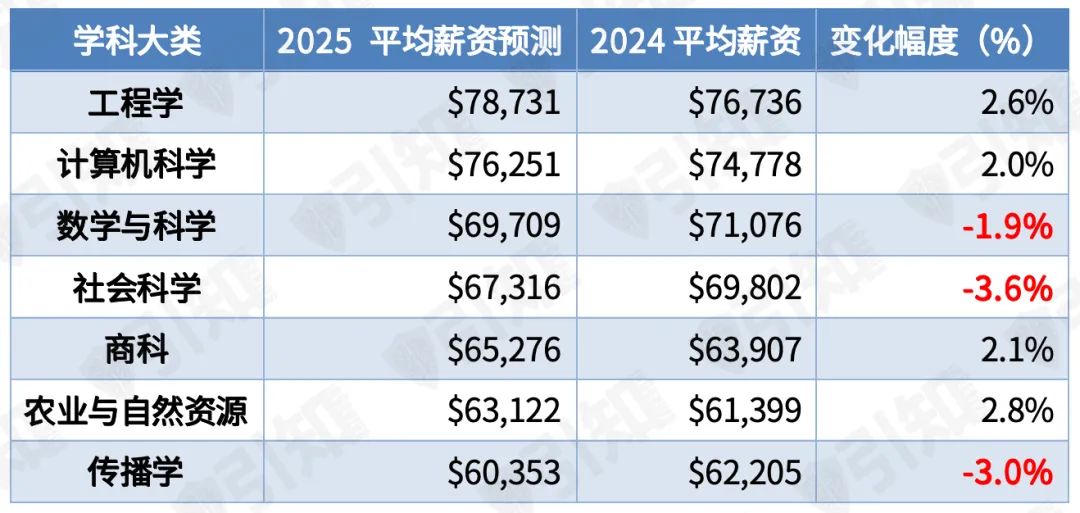 美国大学高回报专业盘点：年薪近8万美元 这些专业能让你的留学投资快速“回本”