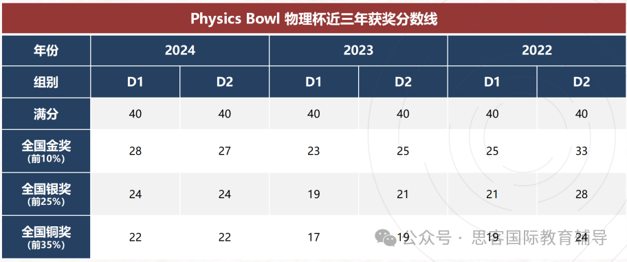 2025 物理碗成绩公布！TOP100 名单正式揭晓