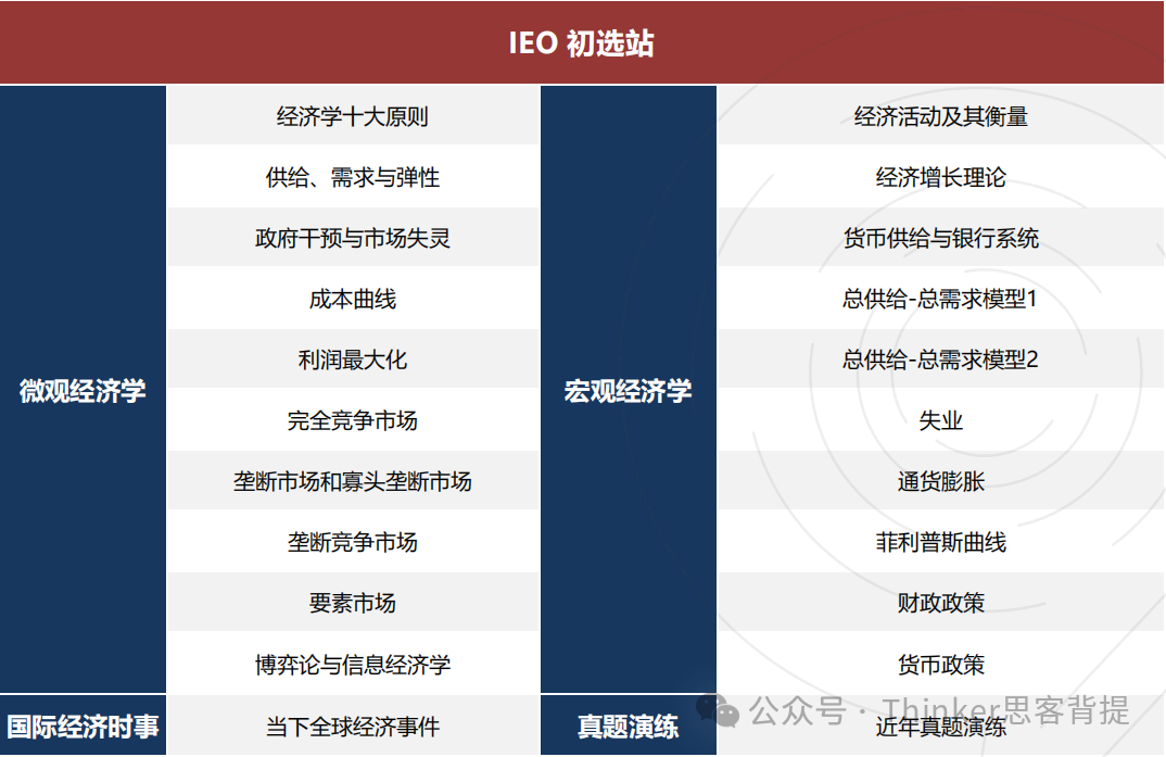 经济学奥林匹克【IEO竞赛】新秀组vs专业组对比！7-12年级参赛建议~