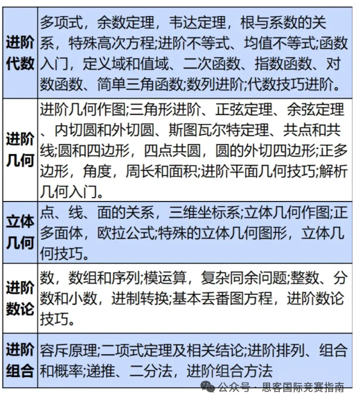AMC10竞赛暑期备考！一文详解AMC10考试内容+难度分析！