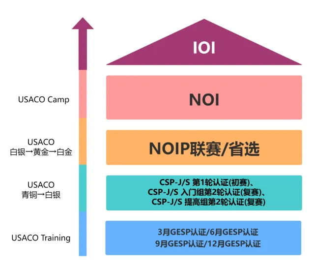 USACO是什么？计算机奥赛USACO深度解析：竞赛体系与晋级路线图｜含金量评估及备赛策略指南！