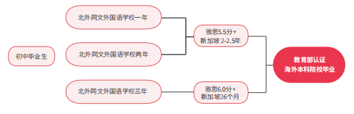 2025北京朝阳区北外同文外国语学校新加坡国际课程招生简章