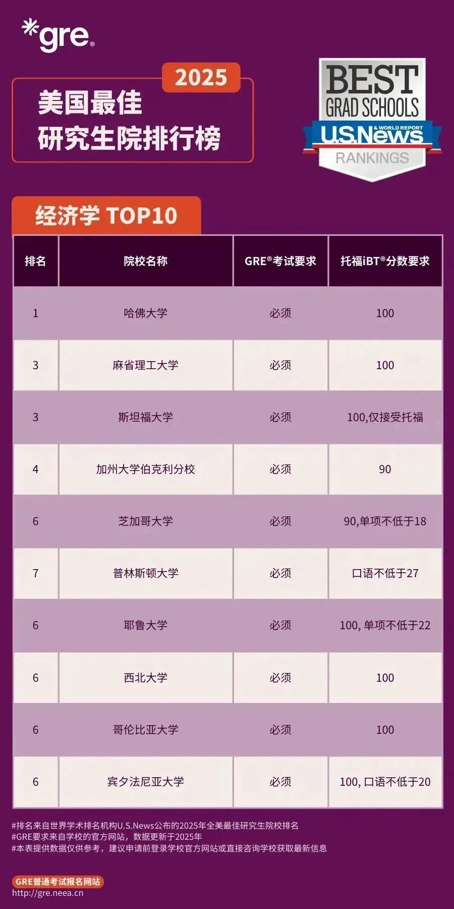 26Fall美研申请必看！U.S. News研究生最佳院校排名中的GRE要求！