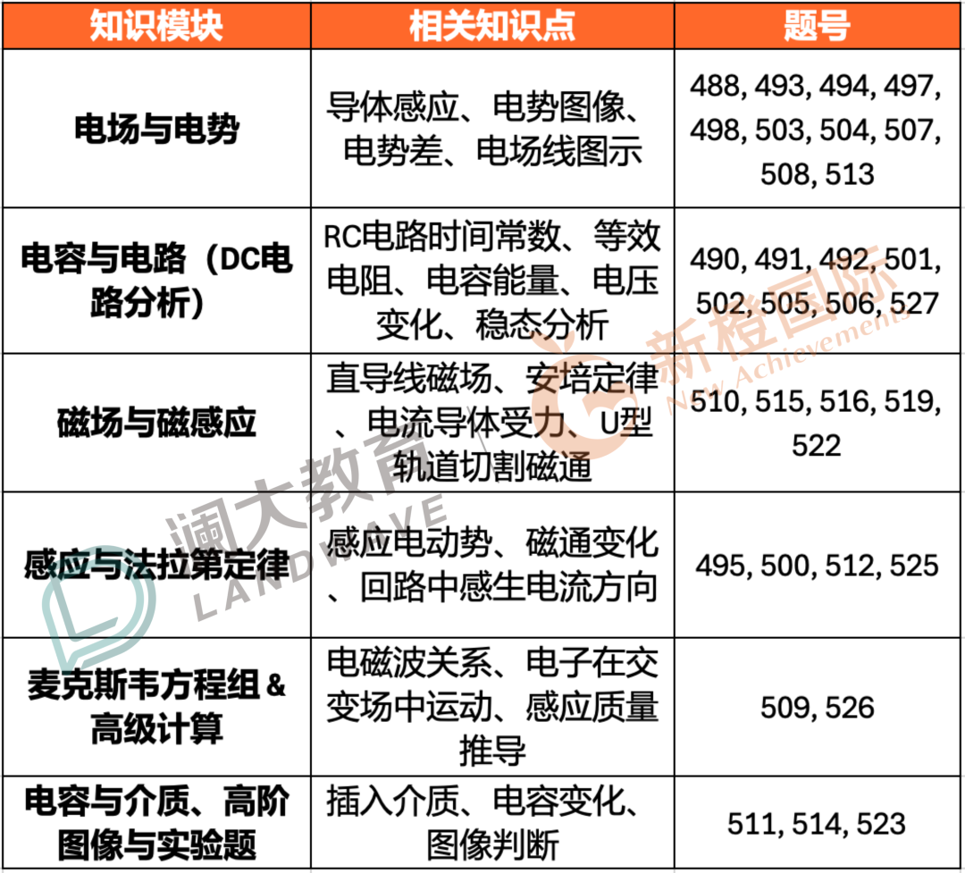 AP物理C改革首考难度骤增【完整MCQ和FRQ题目解析】