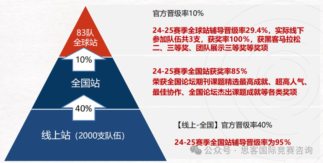 【CTB冲奖课题上线】25-26年新赛季CTB全球青年研究创新论坛火热组队中！