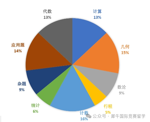 冲刺上海三公3-5年级上海小学生应该怎么准备AMC8数学竞赛？