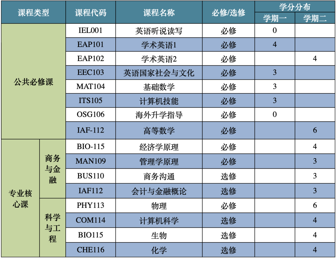2025年电子科技大学出国留学预备教育中心——国际本科预科1+3（IFC）项目招生简章