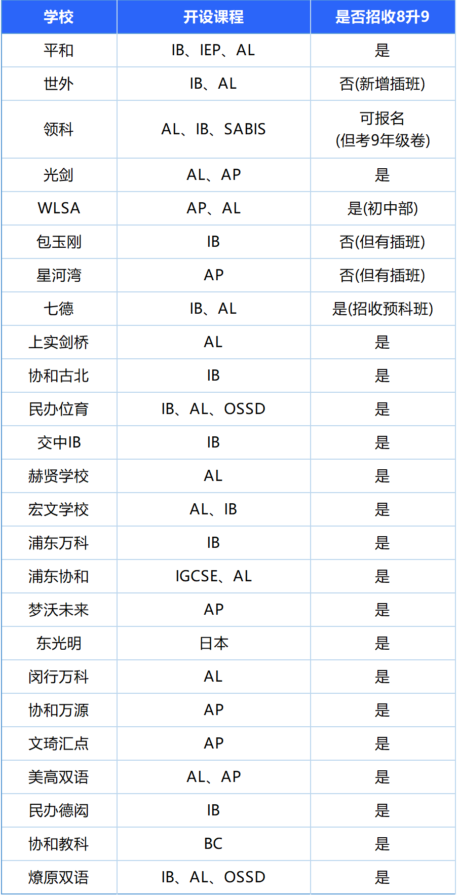 竞争压力小录取概率高？盘点沪上热门国际高中8升9项目！