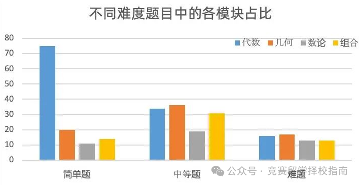 收藏！AMC10数学竞赛知识点全汇总！附AMC10数学竞赛难度分析&考前真题分享