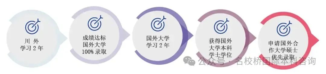 四川国际本科|2025年四川外国语大学2+2、3+1国际本科留学项目招生简章（国际商科、国际金融、酒店管理、艺术设计等专业）