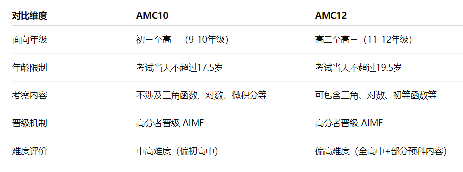 2025年AMC10/12考试时间公布！报名方式、流程、常见问题全解答！