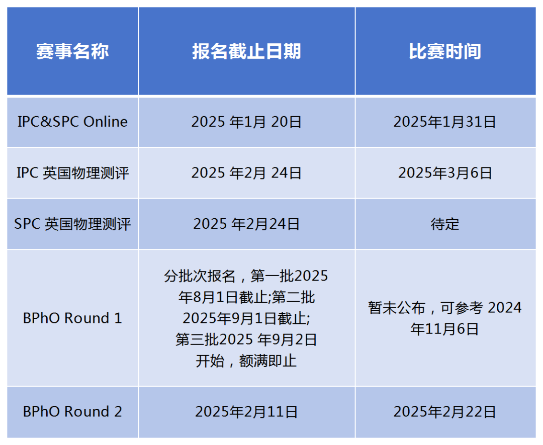 物理碗和BPHO谁的难度大？附2025年BPHO报名时间/流程~