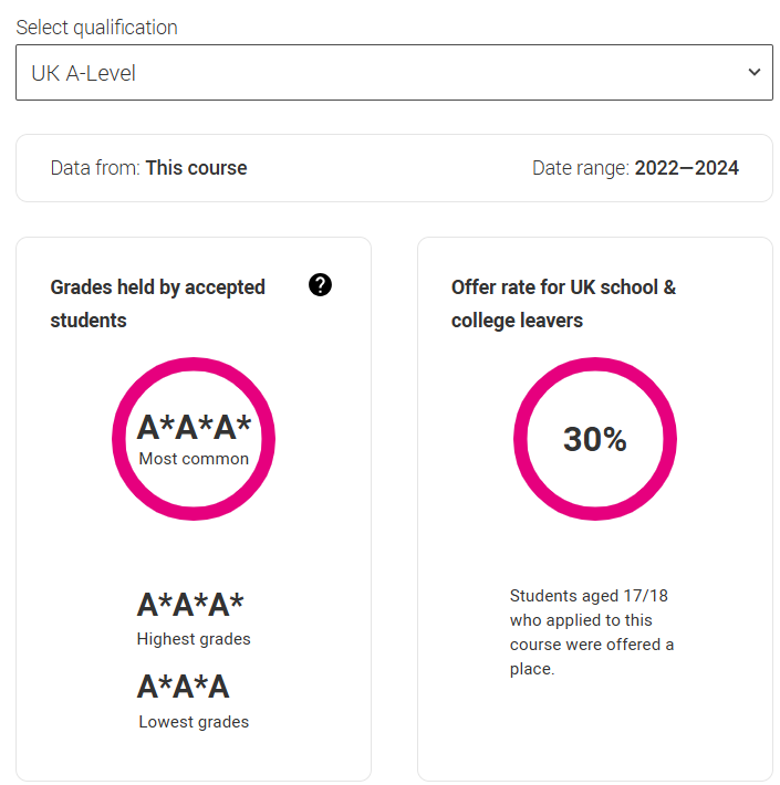 2026 UCAS search tool上线！近3年G5这些专业实际门槛竟要3A* 被官网骗惨了