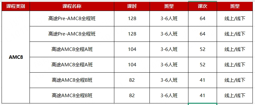 AMC8数学竞赛的难度？几年级孩子适合学AMC8？