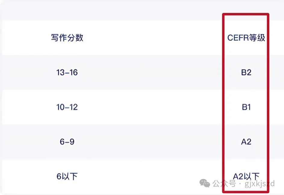 初次接触小托福，先要熟悉小托福分数对照表和小托福的评分标准