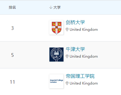 QS理工科领域排名：这10所英国大学最强！