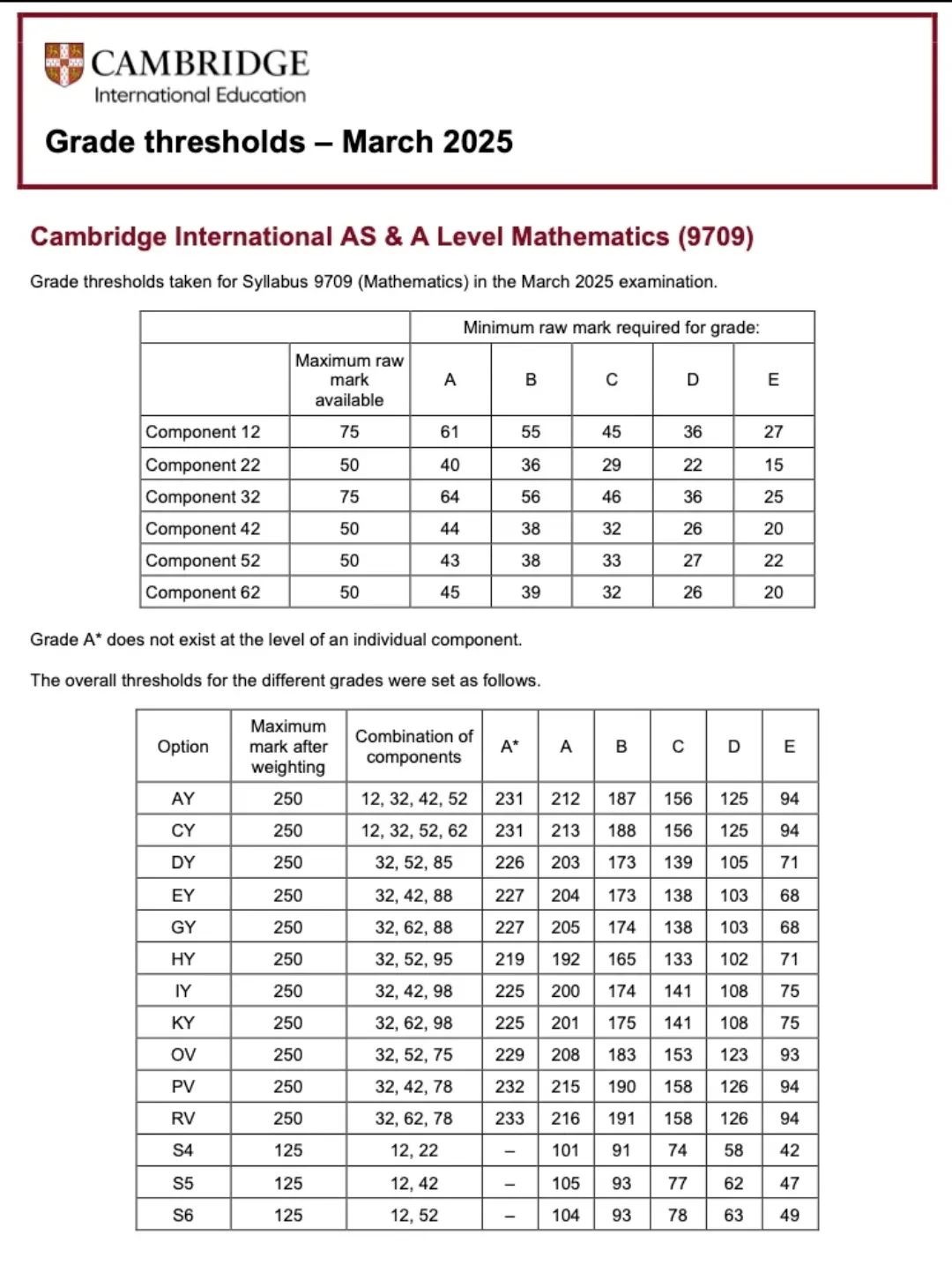 涨了？2025年CIE alevel数学/化学分数线已出！出分后不同等级的学生应该怎么做？