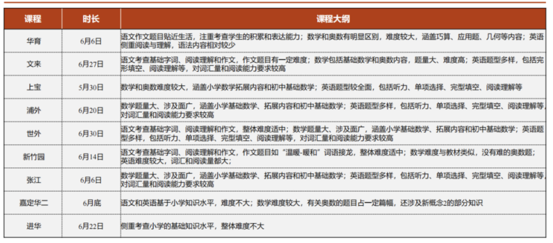 上海小升初分班考倒计时如何逆袭？