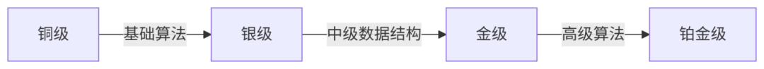 【一文讲清USACO竞赛】国际生必看的计算机奥赛USACO深度解析！机构USACO暑期集训营助你冲刺名校!