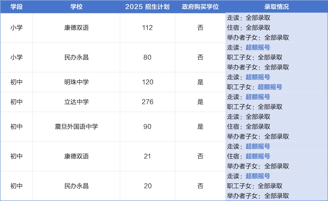 16区全！2025年度上海民办学校摇号录取结果全解析，附热门校动态与区域趋势盘点！
