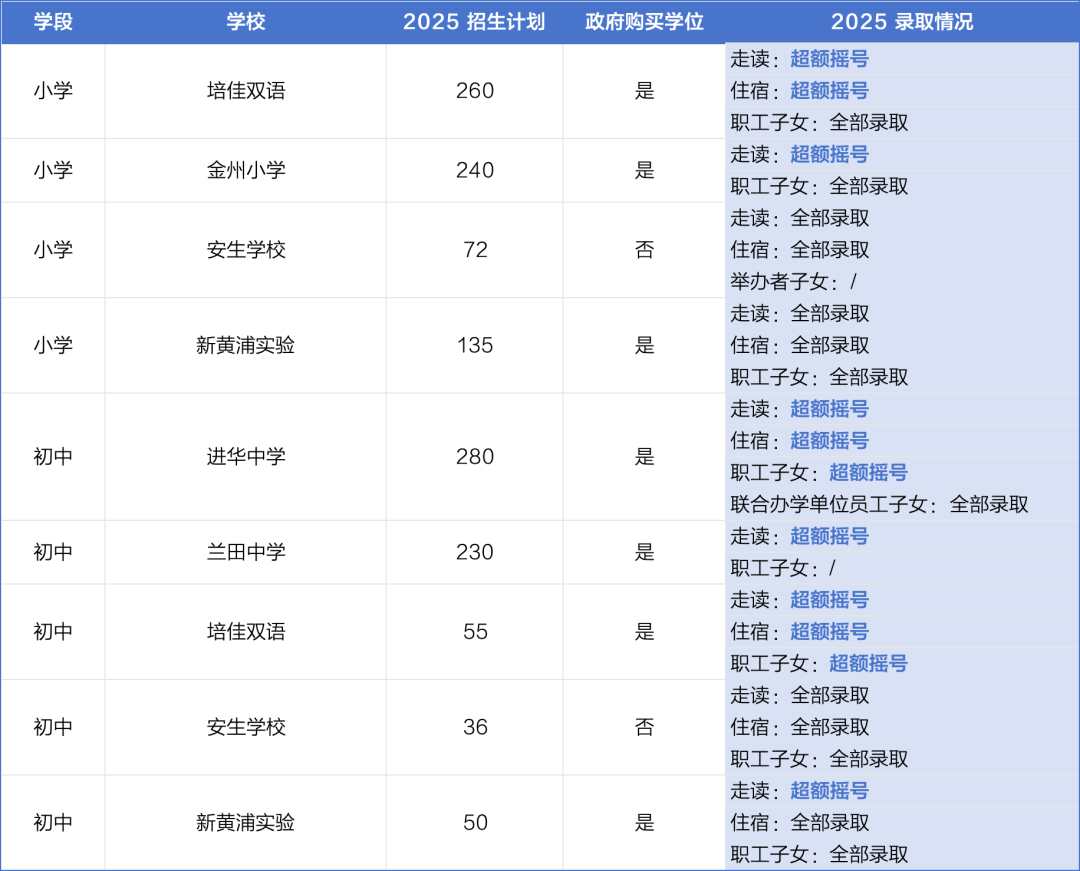 16区全！2025年度上海民办学校摇号录取结果全解析，附热门校动态与区域趋势盘点！