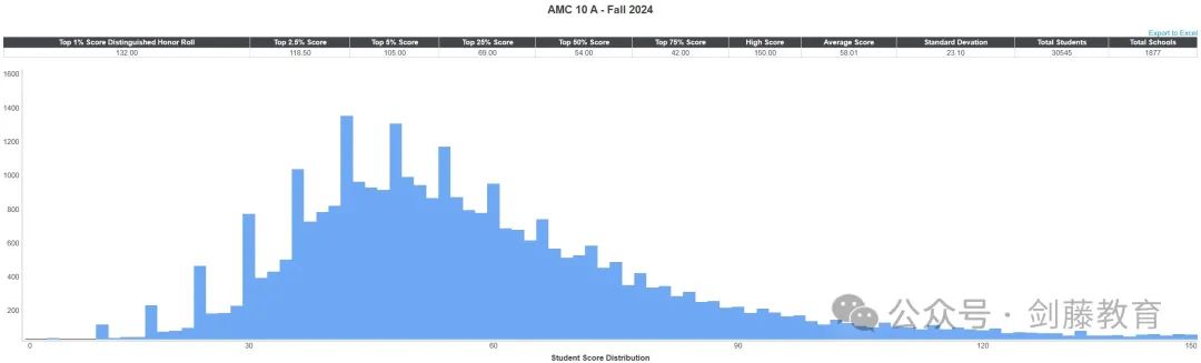 如何提升牛剑G5数学/工程/经济等专业的学术竞争力？AMC 10&12考察难度与趋势变化详解