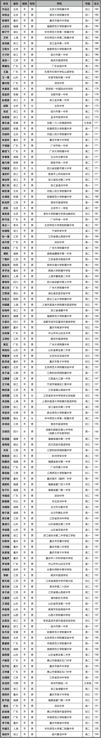 2025亚洲和太平洋地区信息学奥林匹克(APIO)获奖名单公布