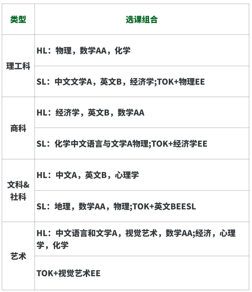 2025 IB选课最全指南，附IB科目难度分析~
