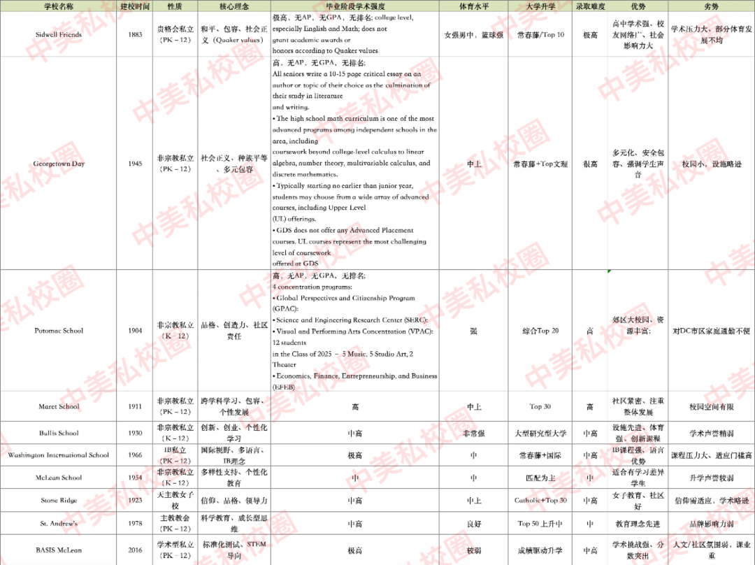 2025大华府DC/MD/VA私校最全指南