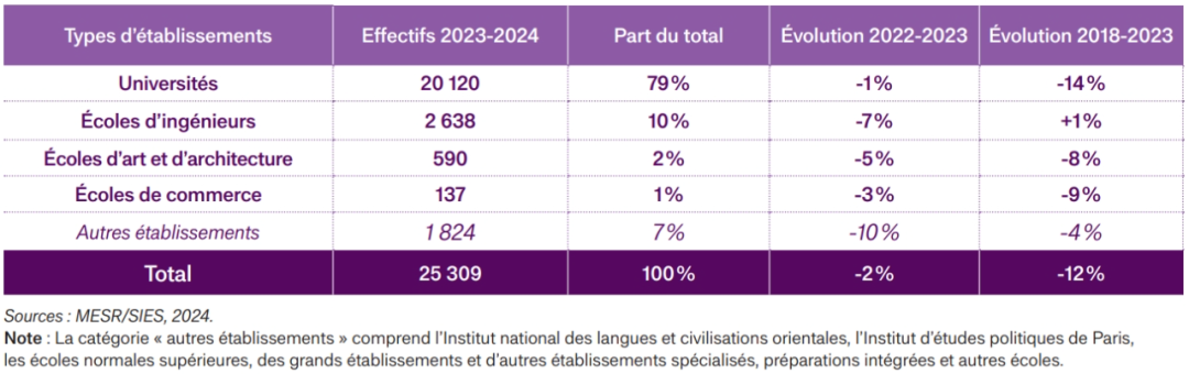 2025年最新数据！43万法国留学生，中国学生成第三大留学群体！这类院校最受欢迎！