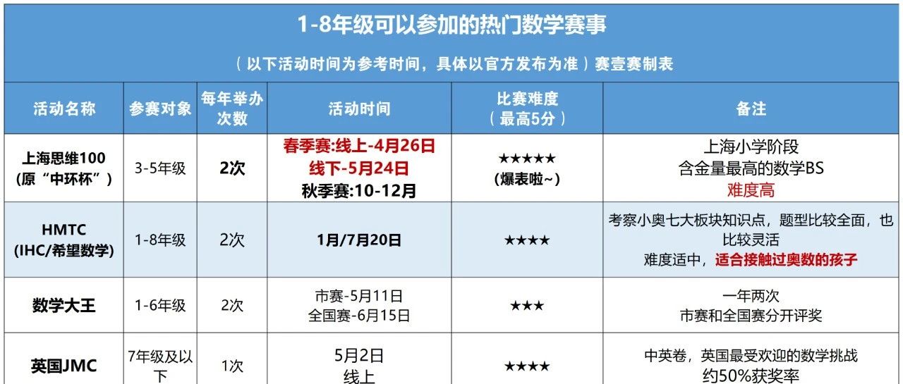 近期可以报名的数学赛事汇总（1-12年级可报）
