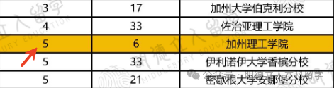 超有“钱途”的10所美国理工科牛校！伯克利杀疯了，UIUC真宝藏！！