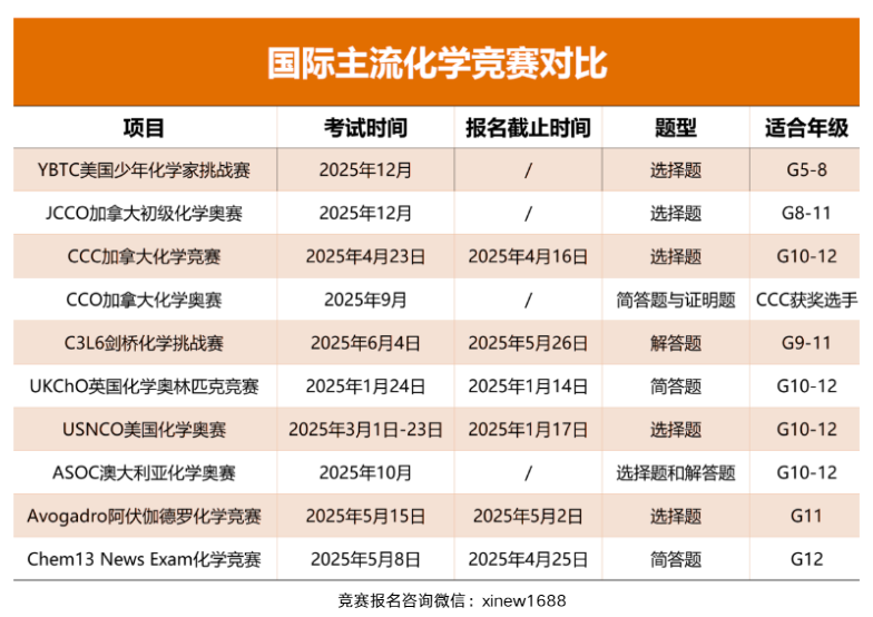 AP化学大考后，暑期化学竞赛USNCO、UKChO、CCC，该如何选择？一文详解！
