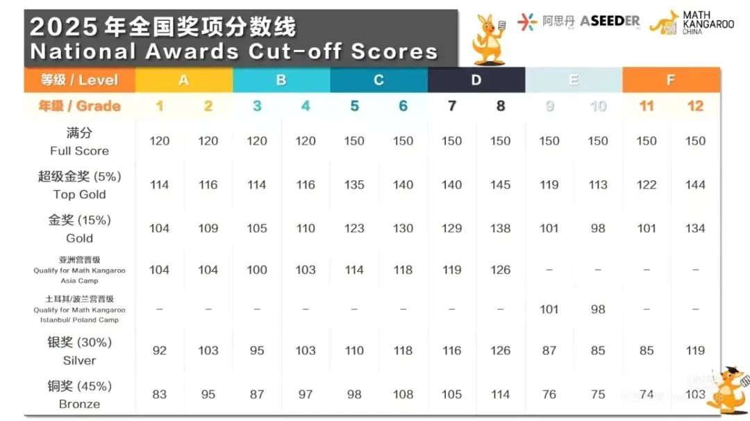 一文读懂2025袋鼠数学竞赛：袋鼠数学竞赛真题全解+袋鼠数学竞赛历年分数线对比