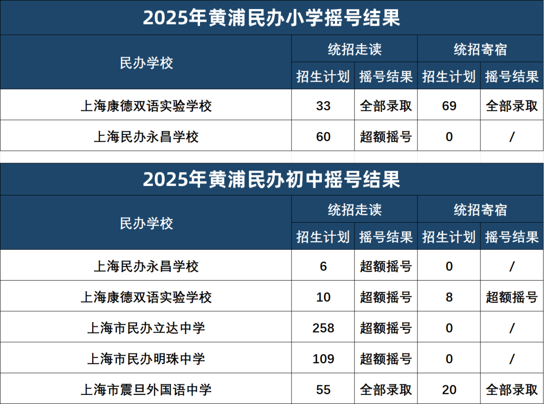 上海16区民办摇号结果出炉！哪些超额摇号，哪些全部录取？没摇中该怎么办？