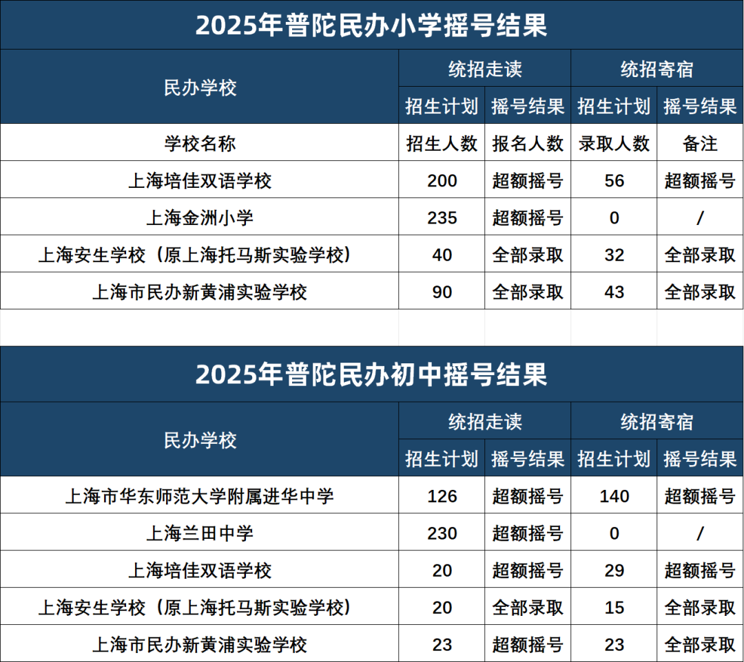 上海16区民办摇号结果出炉！哪些超额摇号，哪些全部录取？没摇中该怎么办？