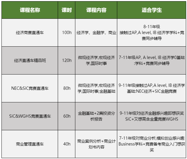 盘点4大国际商赛：SIC、沃顿、BPA、NEC，国际生暑假必冲！附商赛培训课程