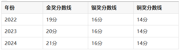2025年CCC化学竞赛已出分！分数线是多少？进阶赛CCO如何备赛？一文讲清楚！