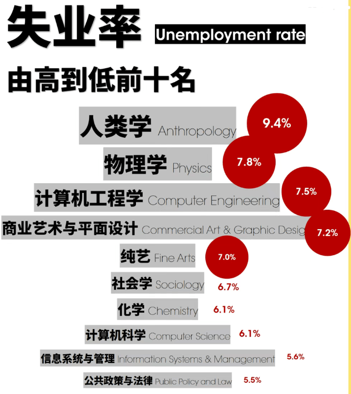 美本应届生真实就业报告最新盘点分析！失业率、就业率、年薪中位数、涨薪空间...红黑灰榜都有哪些？