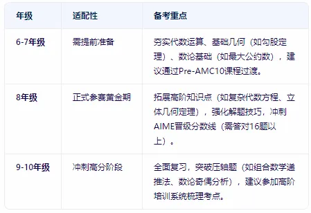 AMC10数学竞赛相当于国内几年级数学水平？附上AMC10数学竞赛暑期培训课程辅导！