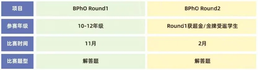 2025年物理碗查分流程详解，考后如何衔接BPHO竞赛？附BPHO培训课程