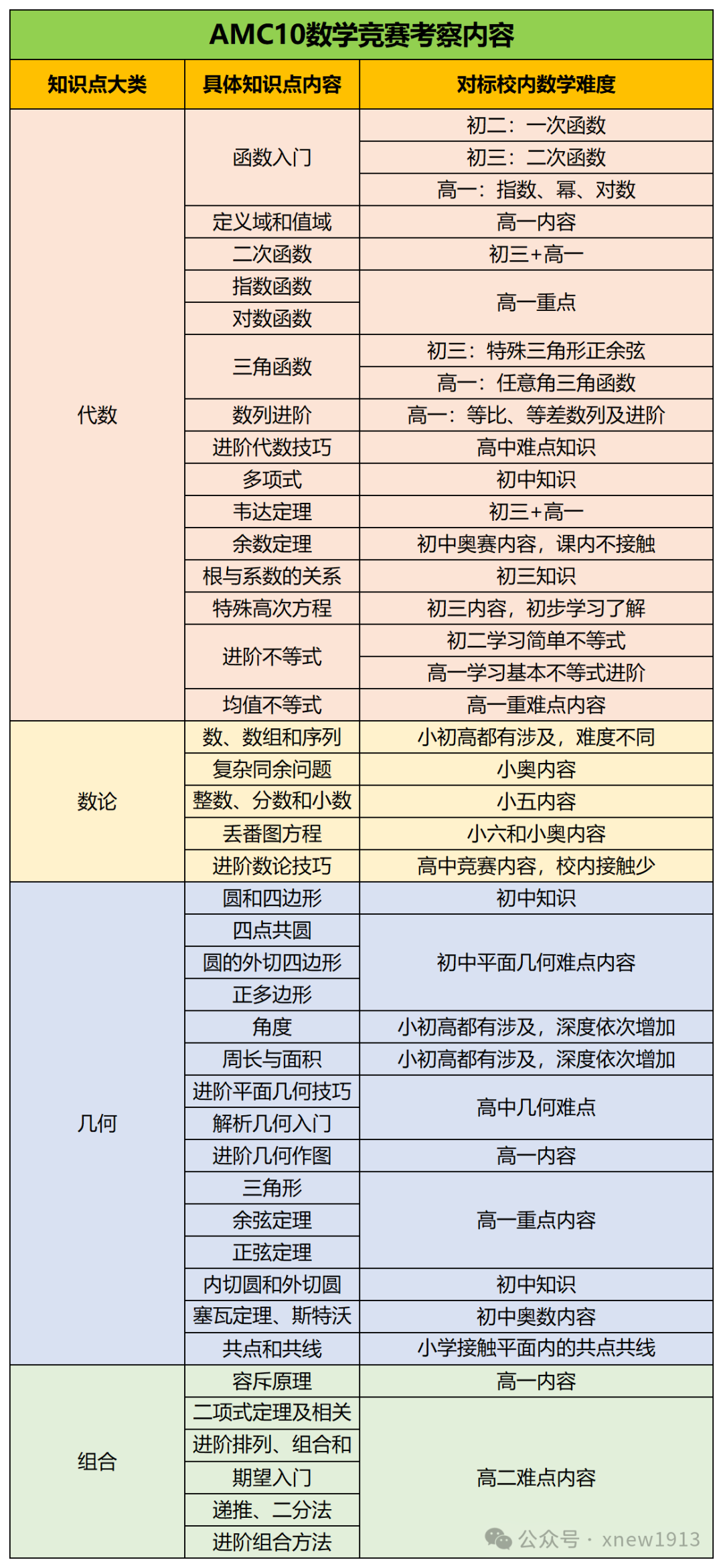 AMC10难度分析 2025年备考AMC10如何破局？附AMC10培训课程暑假班