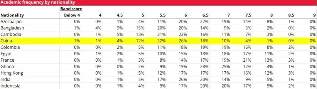 国内雅思总分8.5+的考生到底有多少？说出来你可能不信...