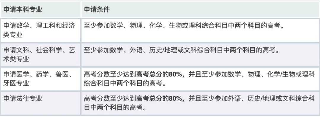高考在即提前了解用高考成绩申请德国本科！